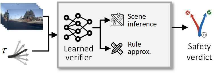 Learned verifier.