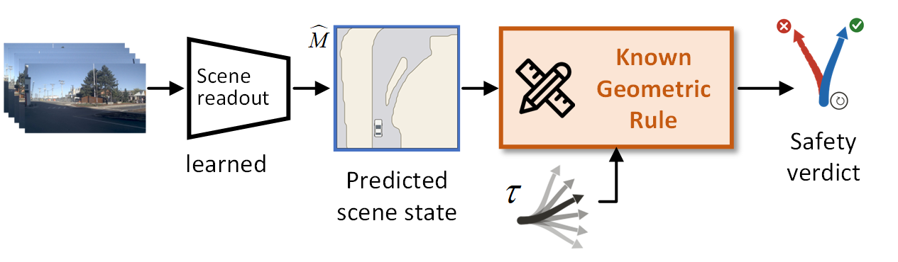 DriveReferee predicts the scene state and executes the known rule.