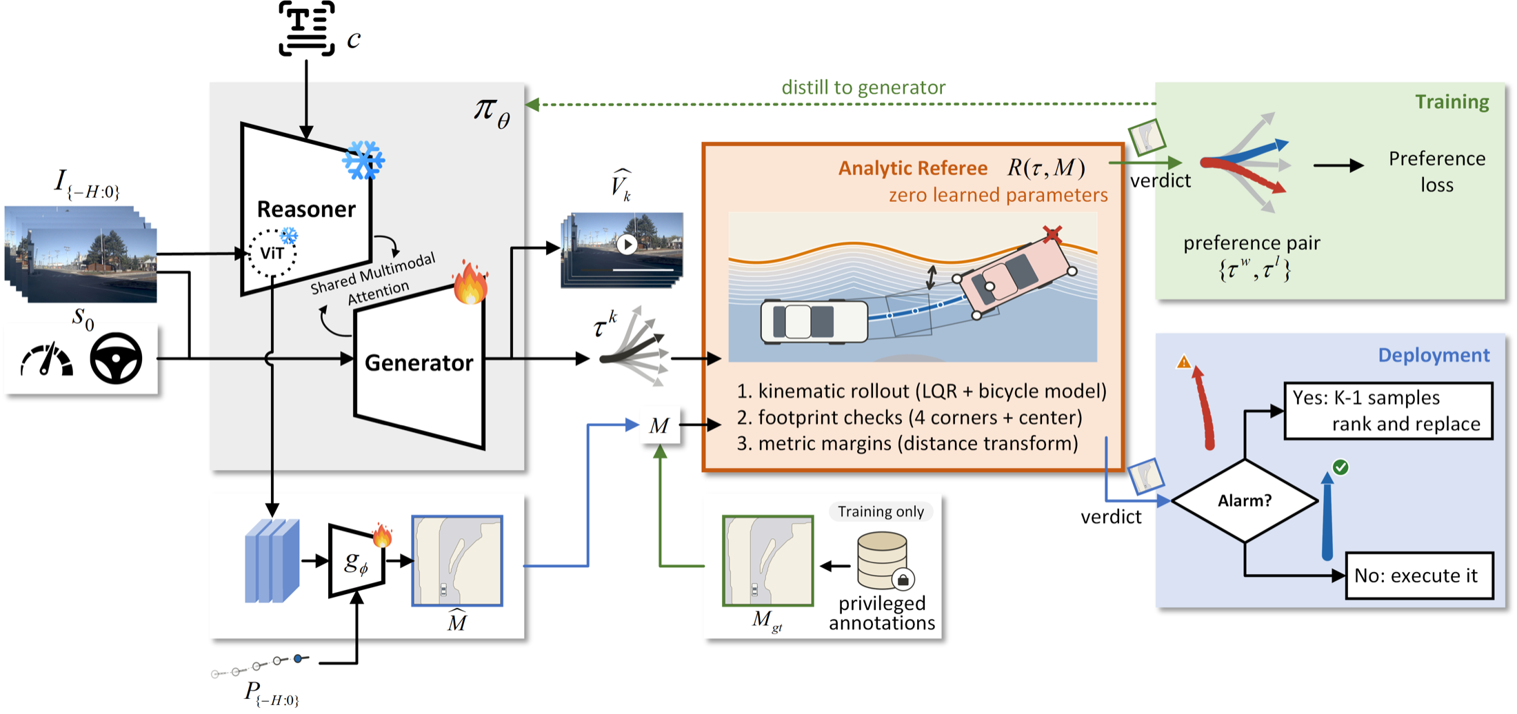 DriveReferee overview: policy, perception readout, and analytic referee.