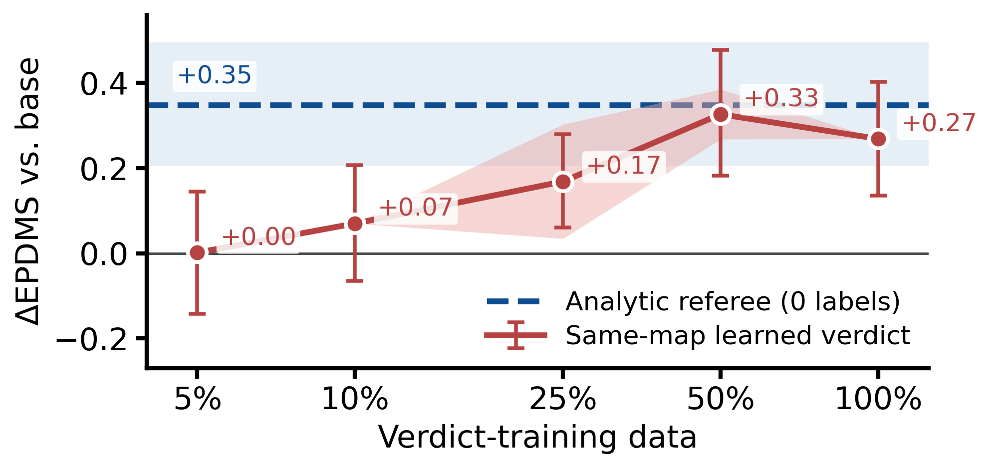Verdict-supervision scaling in the same-map setting.