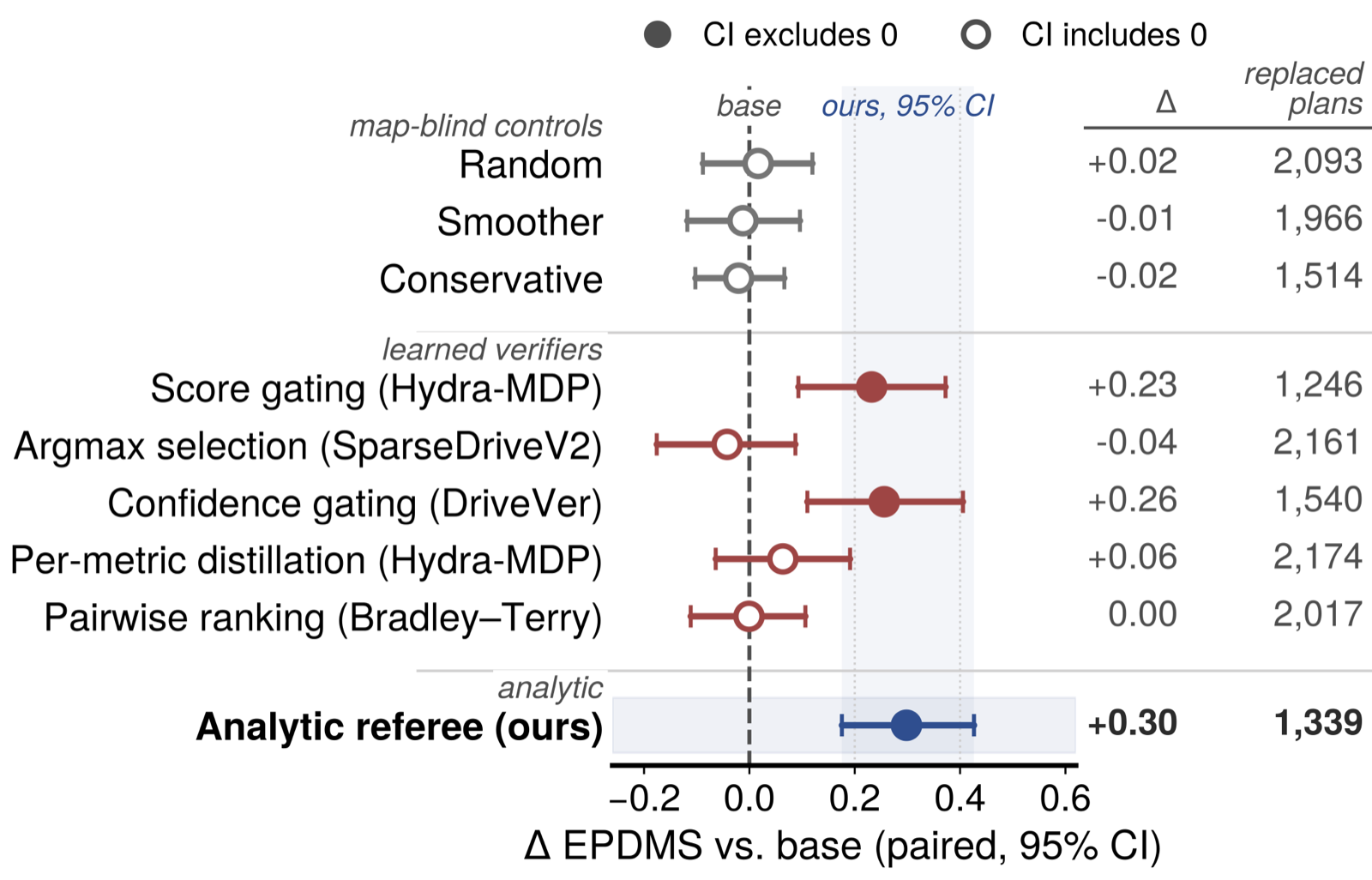 Matched-budget comparison of verdict sources.
