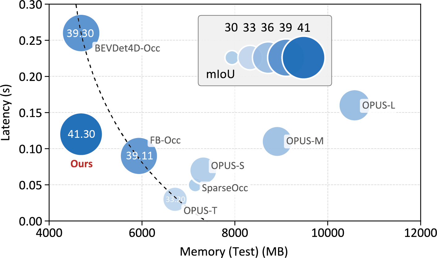 Scatter plot of memory against latency for history-aware VON methods; circle size encodes mIoU. ViewFormer with OccLinker has the highest mIoU at nearly the base network's cost.