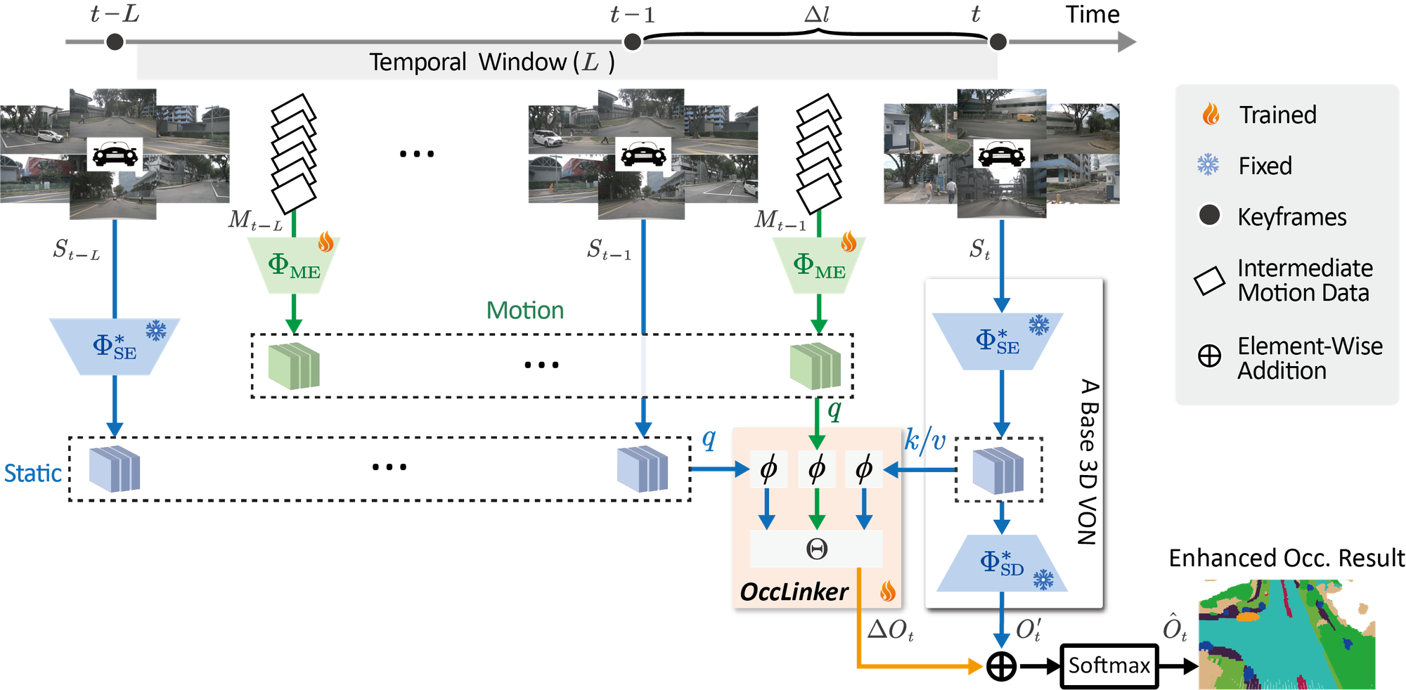 Overview diagram: a frozen base VON produces static features and an initial occupancy; a motion encoder reads intermediate frame differences; OccLinker tokenizes static and motion features, correlates them with dual cross-attention and outputs a correction term.