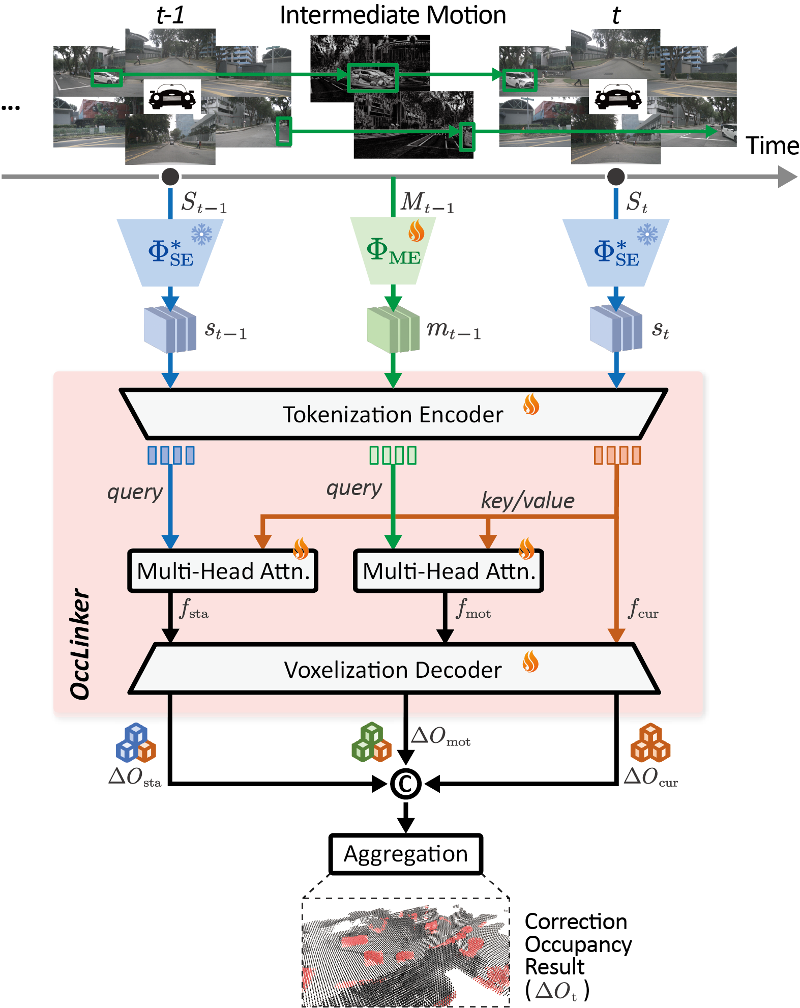 Correlation pipeline for L = 1: current static features act as keys and values; historical static features and intermediate motion features act as queries.